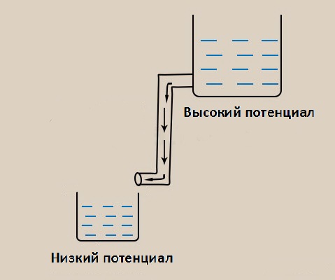 Два резервуара на разных уровнях